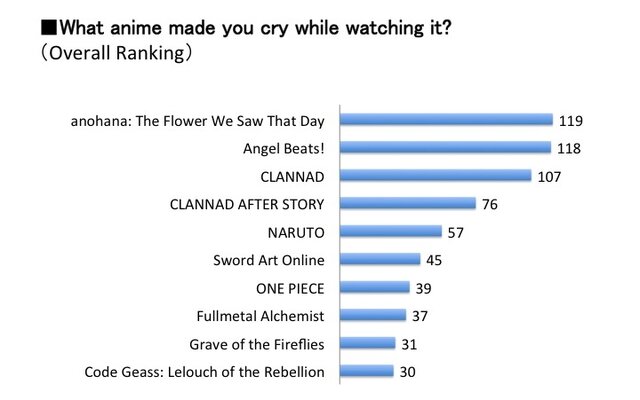Ota-Q Survey: What fall anime have you tried watching and thought was good?, Anime News