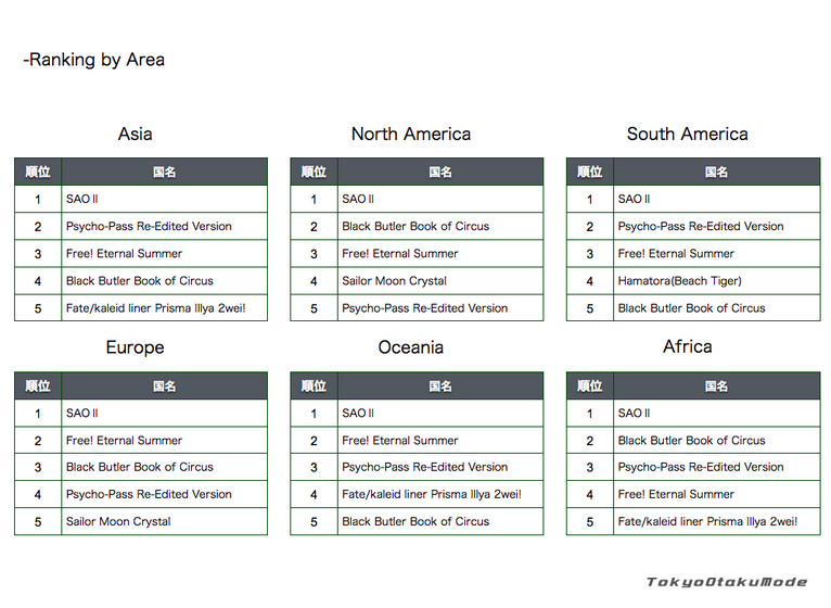 Ota-Q survey: What Japanese anime are you looking forward to for the summer season? The results are in! 6