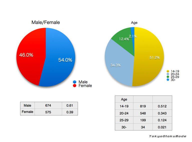 Ota-Q survey: What Japanese anime are you looking forward to for the summer season? The results are in! 0