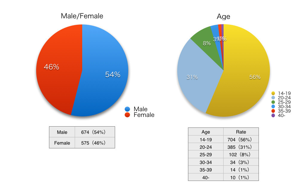 Respondents by Gender and Age 1