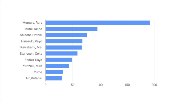 Top 10 from What character(s) would you want to be your sweetheart?(Female) 2