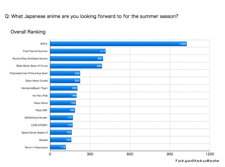 Ota-Q survey: What Japanese anime are you looking forward to for the summer season? The results are in! 2