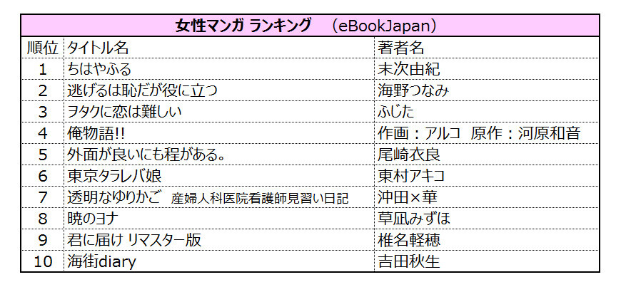 eBookJapan’s Rankings of 2016’s Best Selling Manga Released! 7