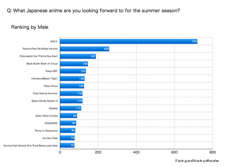 Ota-Q survey: What Japanese anime are you looking forward to for the summer season? The results are in! 3