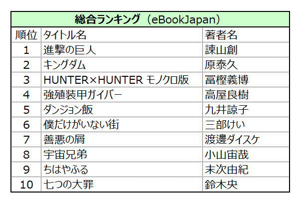 eBookJapan’s Rankings of 2016’s Best Selling Manga Released! 5
