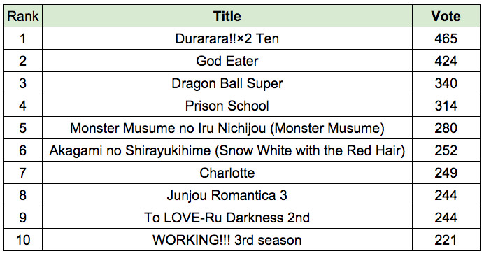 Ota-Q Survey: What Japanese anime are you looking forward to for the summer season? 1