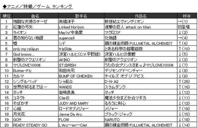 Anime/SFX/Game Ranking 1