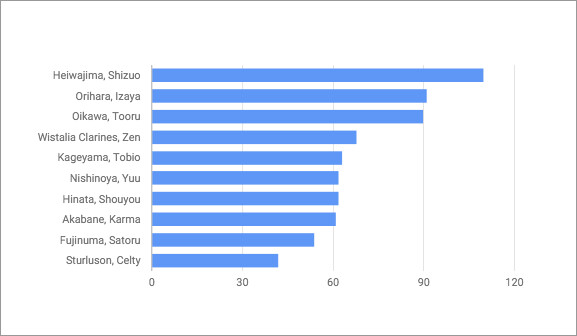 Top 10 from What character(s) would you want to be your sweetheart?(Male) 3