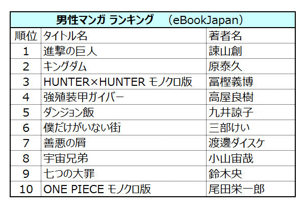 eBookJapan’s Rankings of 2016’s Best Selling Manga Released! 6