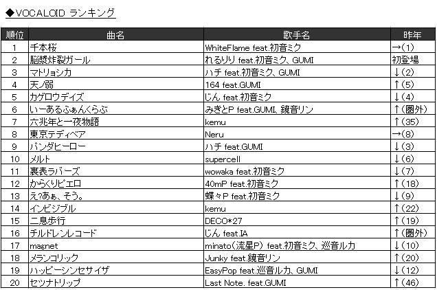 Vocaloid Ranking 2
