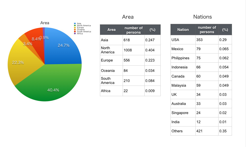 Respondents by Area 0