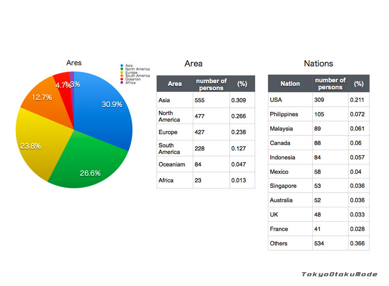 Ota-Q survey: What Japanese anime are you looking forward to for the summer season? The results are in! 1