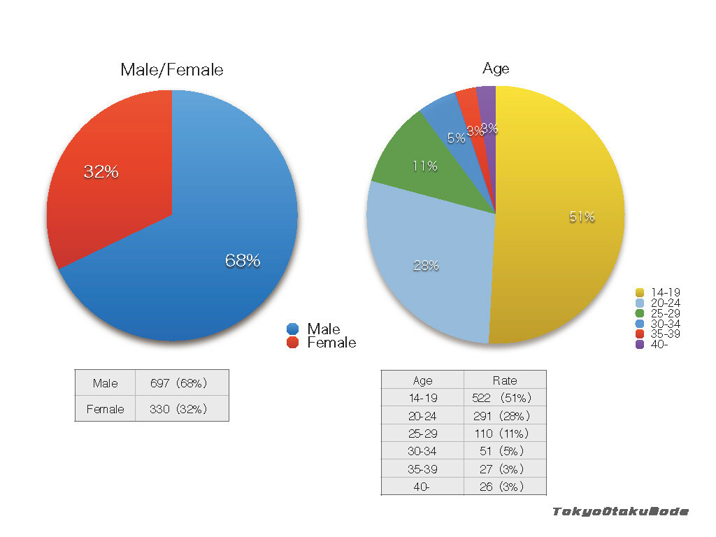 Respondents by gender and age 0