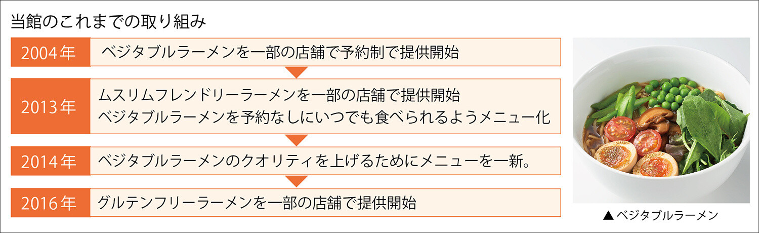 The museum's ventures into specific dietary requirements so far 4