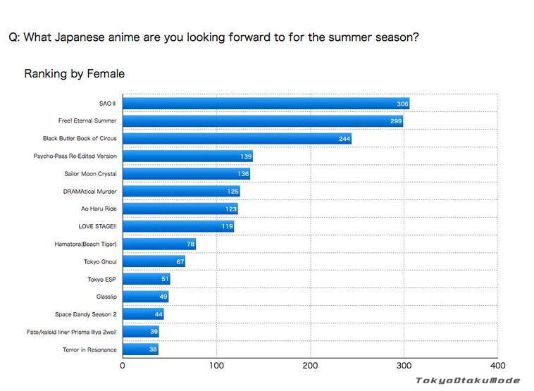Ota-Q survey: What Japanese anime are you looking forward to for the summer season? The results are in! 4