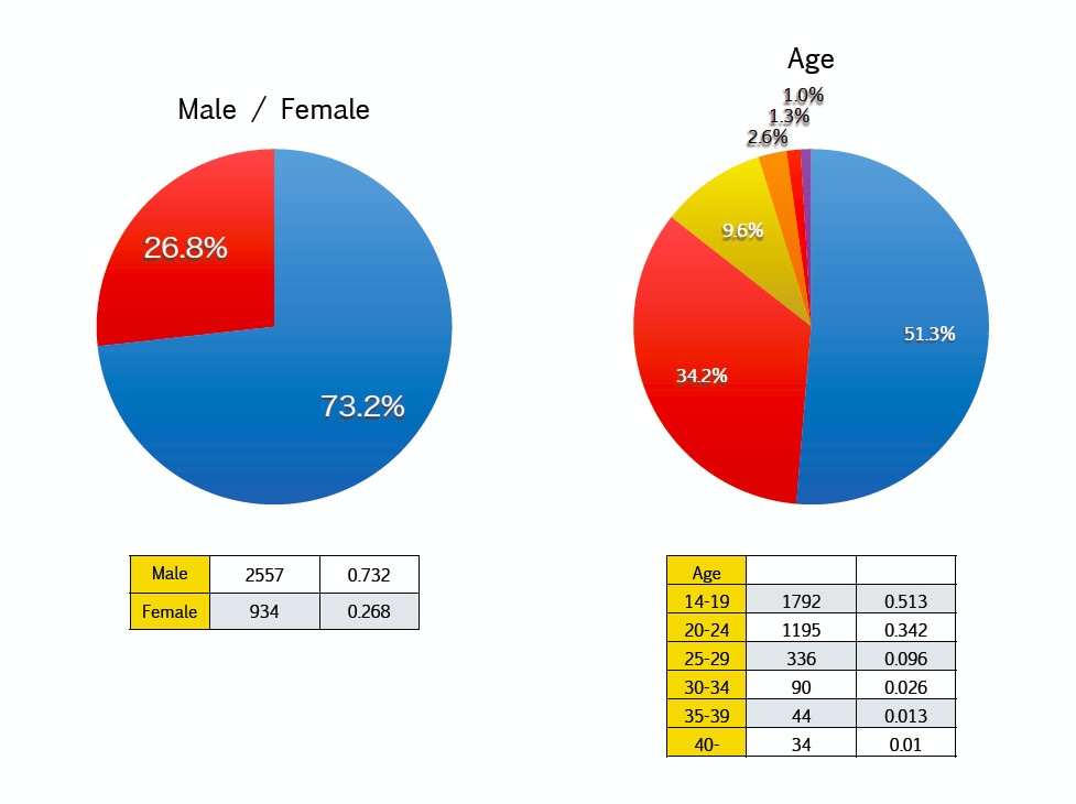 Ota-Q Survey: What fall anime have you tried watching and thought was good? 0