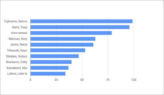 Top 10 from What character(s) would you want to be friends with?(Male) 4