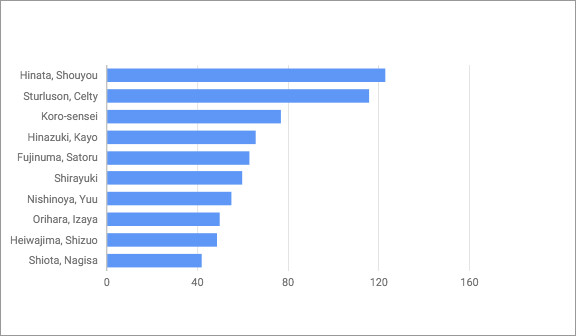 Top 10 from What character(s) would you want to be friends with?(Female) 5