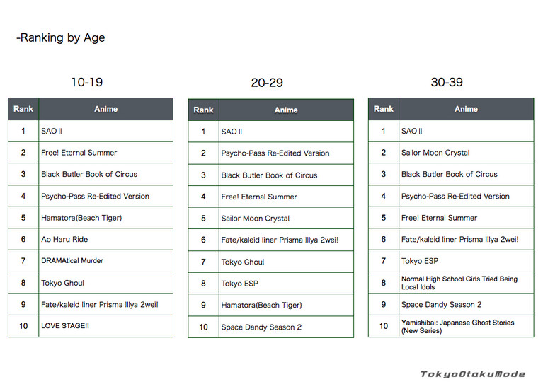 Ota-Q survey: What Japanese anime are you looking forward to for the summer season? The results are in! 5