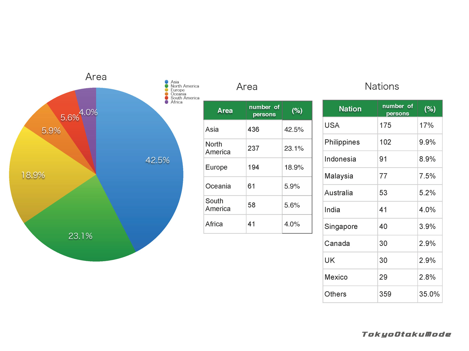Respondents by area 1