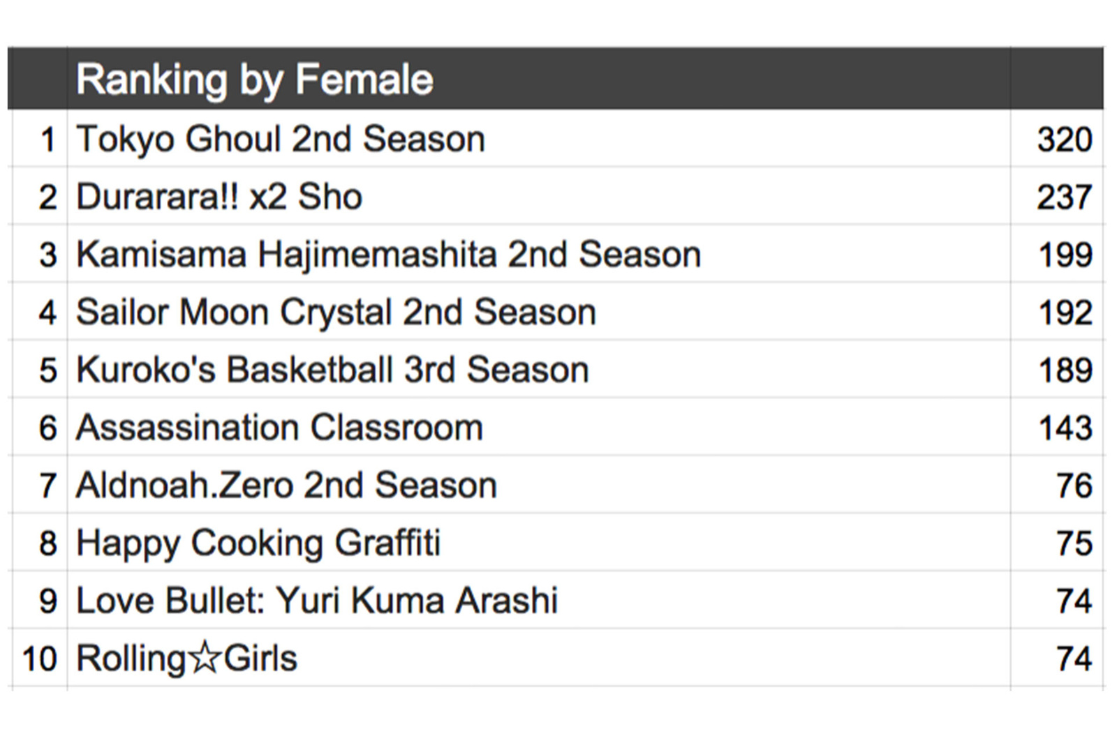 Ranking by Female 2